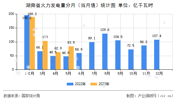 湖南省火力發(fā)電量分月(當月值)統(tǒng)計圖 湖南省火力發(fā)電量分月(當月值)統(tǒng)計圖