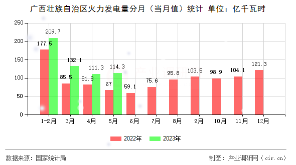 廣西壯族自治區(qū)火力發(fā)電量分月(當(dāng)月值)統(tǒng)計(jì) 廣西壯族自治區(qū)火力發(fā)電量分月(當(dāng)月值)統(tǒng)計(jì)