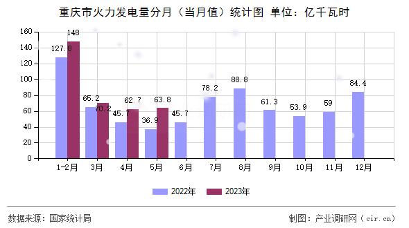 重慶市火力發(fā)電量分月（當(dāng)月值）統(tǒng)計(jì)圖