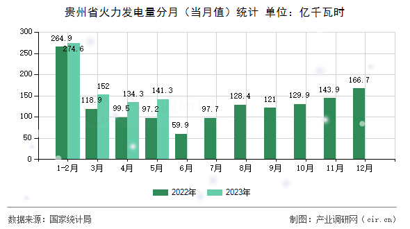 貴州省火力發(fā)電量分月(當(dāng)月值)統(tǒng)計(jì) 貴州省火力發(fā)電量分月(當(dāng)月值)統(tǒng)計(jì)