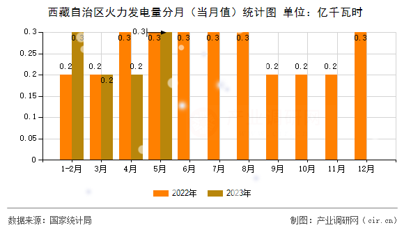 西藏自治區(qū)火力發(fā)電量分月（當(dāng)月值）統(tǒng)計(jì)圖