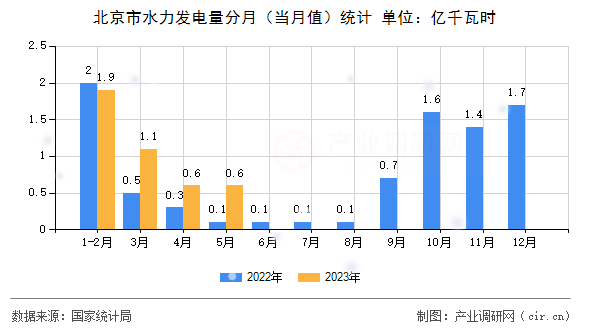 北京市水力發(fā)電量分月(當(dāng)月值)統(tǒng)計(jì) 北京市水力發(fā)電量分月(當(dāng)月值)統(tǒng)計(jì)