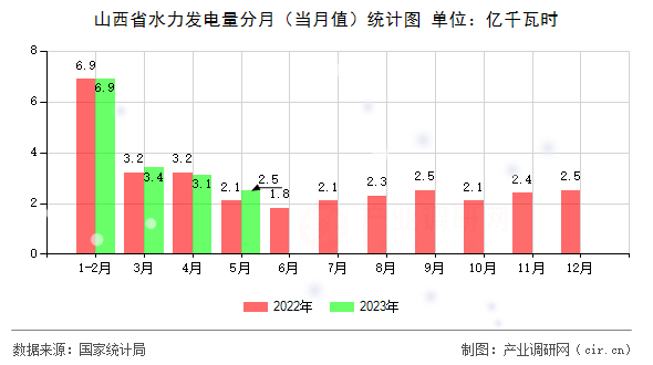 山西省水力發(fā)電量分月(當(dāng)月值)統(tǒng)計(jì)圖 山西省水力發(fā)電量分月(當(dāng)月值)統(tǒng)計(jì)圖