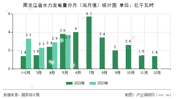 黑龍江省水力發(fā)電量分月（當月值）統(tǒng)計圖