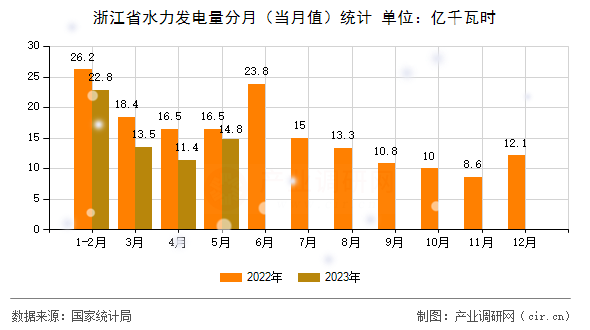 浙江省水力發(fā)電量分月（當(dāng)月值）統(tǒng)計