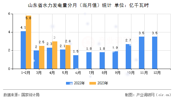 山東省水力發(fā)電量分月(當(dāng)月值)統(tǒng)計 山東省水力發(fā)電量分月(當(dāng)月值)統(tǒng)計