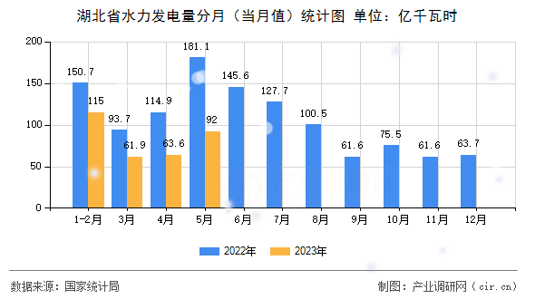 湖北省水力發(fā)電量分月（當(dāng)月值）統(tǒng)計(jì)圖