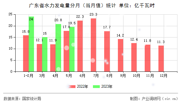 廣東省水力發(fā)電量分月（當月值）統(tǒng)計