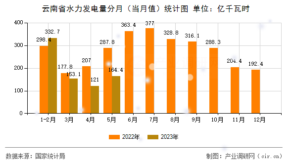 云南省水力發(fā)電量分月（當月值）統(tǒng)計圖