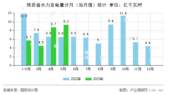 陜西省水力發(fā)電量分月(當(dāng)月值)統(tǒng)計(jì) 陜西省水力發(fā)電量分月(當(dāng)月值)統(tǒng)計(jì)