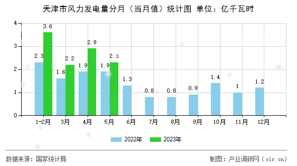 天津市風(fēng)力發(fā)電量分月（當(dāng)月值）統(tǒng)計(jì)圖