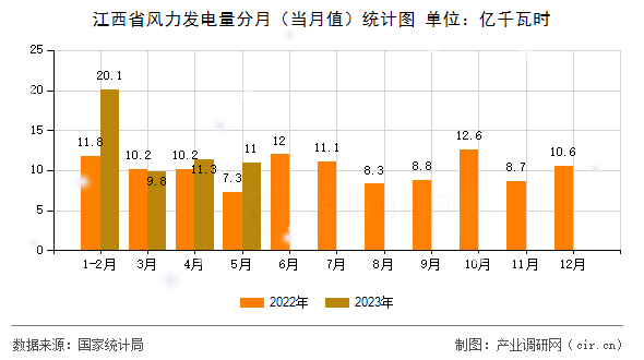 江西省風(fēng)力發(fā)電量分月（當(dāng)月值）統(tǒng)計(jì)圖