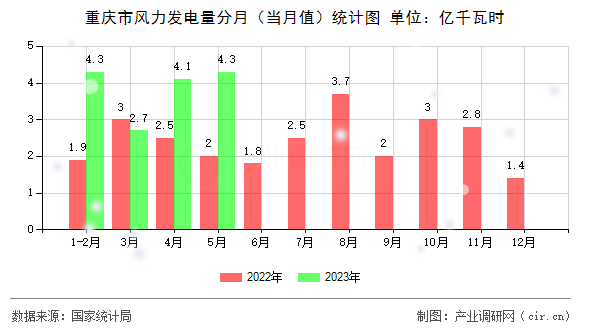 重慶市風(fēng)力發(fā)電量分月(當(dāng)月值)統(tǒng)計(jì)圖 重慶市風(fēng)力發(fā)電量分月(當(dāng)月值)統(tǒng)計(jì)圖