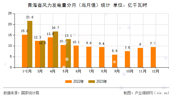 青海省風(fēng)力發(fā)電量分月（當(dāng)月值）統(tǒng)計(jì)