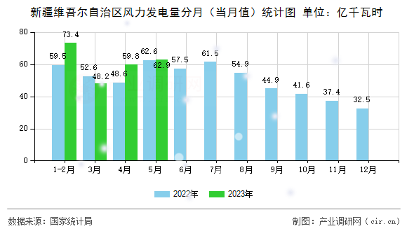 新疆維吾爾自治區(qū)風(fēng)力發(fā)電量分月(當(dāng)月值)統(tǒng)計(jì)圖 新疆維吾爾自治區(qū)風(fēng)力發(fā)電量分月(當(dāng)月值)統(tǒng)計(jì)圖