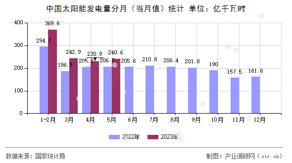 中國太陽能發(fā)電量分月（當(dāng)月值）統(tǒng)計(jì)