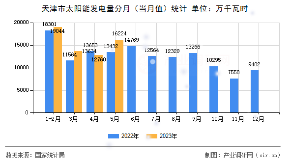 天津市太陽(yáng)能發(fā)電量分月(當(dāng)月值)統(tǒng)計(jì) 天津市太陽(yáng)能發(fā)電量分月(當(dāng)月值)統(tǒng)計(jì)
