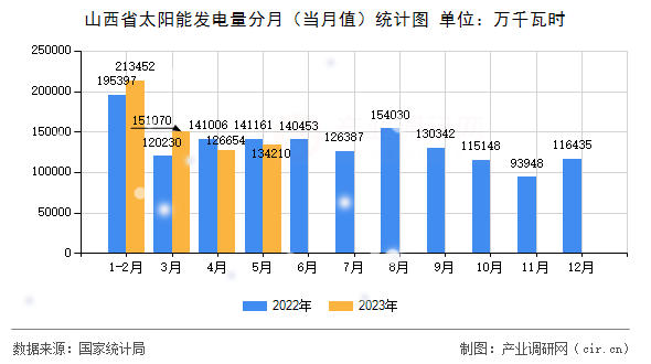 山西省太陽(yáng)能發(fā)電量分月（當(dāng)月值）統(tǒng)計(jì)圖
