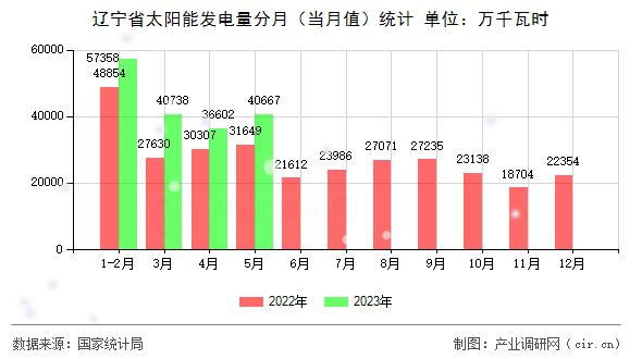 遼寧省太陽(yáng)能發(fā)電量分月（當(dāng)月值）統(tǒng)計(jì)