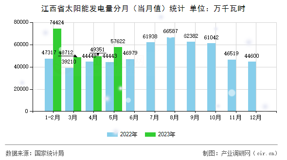 江西省太陽(yáng)能發(fā)電量分月（當(dāng)月值）統(tǒng)計(jì)