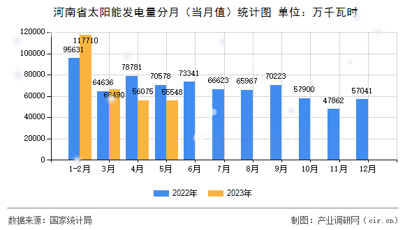 河南省太陽(yáng)能發(fā)電量分月(當(dāng)月值)統(tǒng)計(jì)圖 河南省太陽(yáng)能發(fā)電量分月(當(dāng)月值)統(tǒng)計(jì)圖