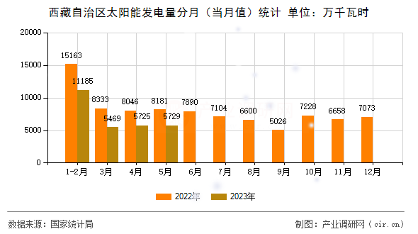 西藏自治區(qū)太陽能發(fā)電量分月（當(dāng)月值）統(tǒng)計(jì)