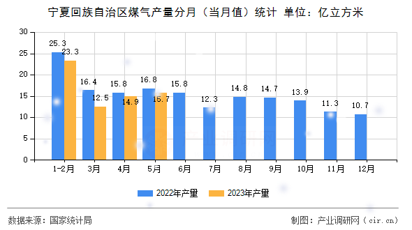 寧夏回族自治區(qū)煤氣產(chǎn)量分月（當月值）統(tǒng)計