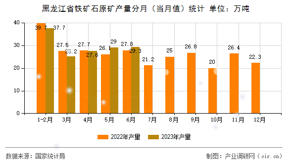 黑龍江省鐵礦石原礦產(chǎn)量分月（當(dāng)月值）統(tǒng)計