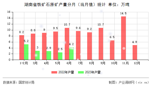 湖南省鐵礦石原礦產量分月（當月值）統計