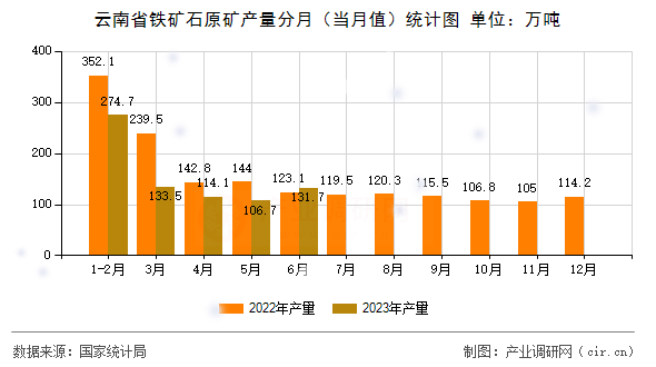 云南省鐵礦石原礦產(chǎn)量分月（當(dāng)月值）統(tǒng)計圖