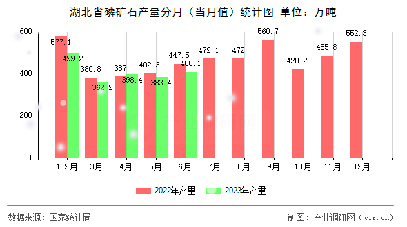 湖北省磷礦石產(chǎn)量分月（當(dāng)月值）統(tǒng)計(jì)圖