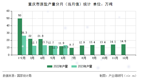 重慶市原鹽產量分月（當月值）統(tǒng)計