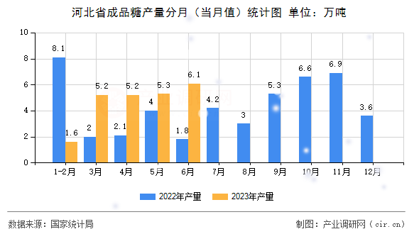 河北省成品糖產(chǎn)量分月（當(dāng)月值）統(tǒng)計(jì)圖