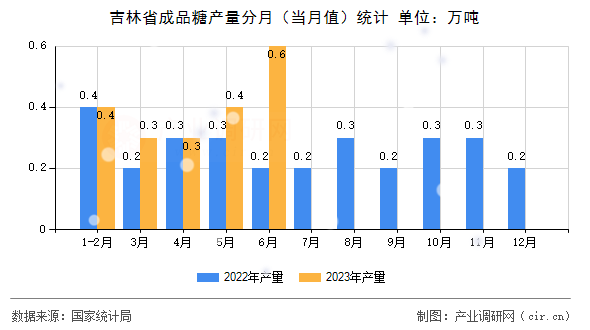 吉林省成品糖產(chǎn)量分月（當(dāng)月值）統(tǒng)計(jì)