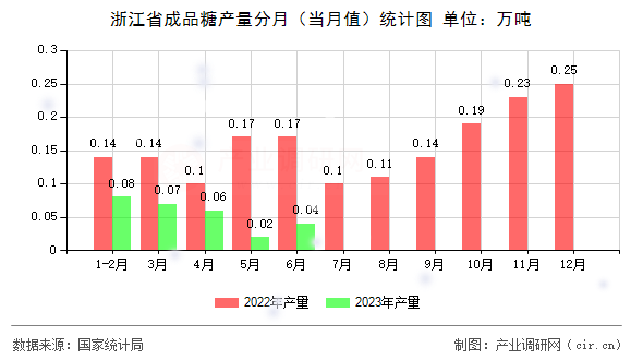 浙江省成品糖產(chǎn)量分月(當(dāng)月值)統(tǒng)計(jì)圖 浙江省成品糖產(chǎn)量分月(當(dāng)月值)統(tǒng)計(jì)圖