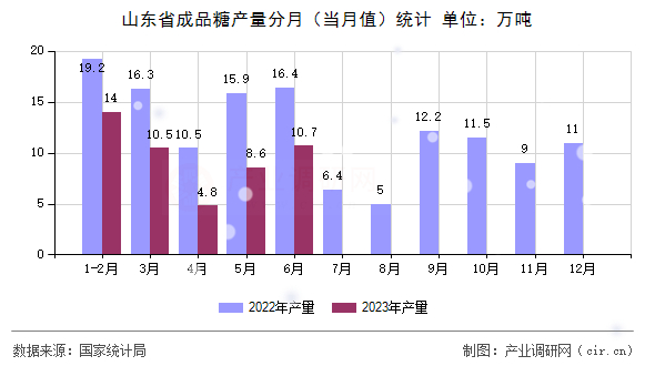 山東省成品糖產量分月（當月值）統(tǒng)計