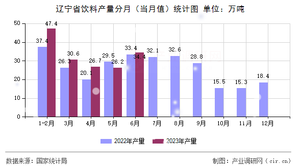 遼寧省飲料產(chǎn)量分月(當(dāng)月值)統(tǒng)計(jì)圖 遼寧省飲料產(chǎn)量分月(當(dāng)月值)統(tǒng)計(jì)圖