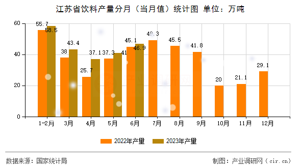 江蘇省飲料產(chǎn)量分月（當(dāng)月值）統(tǒng)計圖