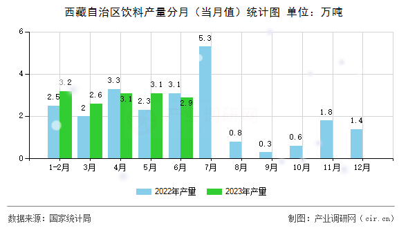 西藏自治區(qū)飲料產(chǎn)量分月（當(dāng)月值）統(tǒng)計(jì)圖