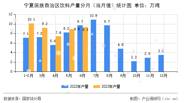 寧夏回族自治區(qū)飲料產(chǎn)量分月（當(dāng)月值）統(tǒng)計(jì)圖