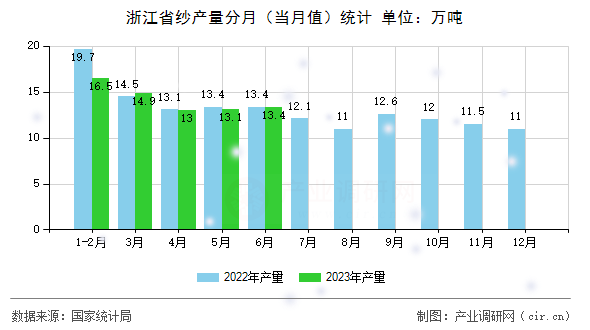 浙江省紗產(chǎn)量分月（當(dāng)月值）統(tǒng)計(jì)