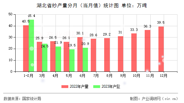 湖北省紗產(chǎn)量分月（當月值）統(tǒng)計圖