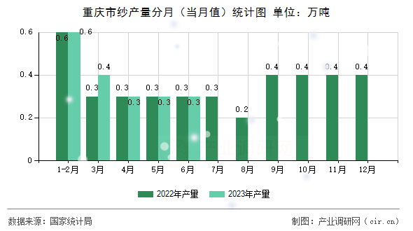 重慶市紗產量分月(當月值)統計圖 重慶市紗產量分月(當月值)統計圖