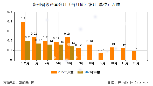 貴州省紗產(chǎn)量分月(當(dāng)月值)統(tǒng)計(jì) 貴州省紗產(chǎn)量分月(當(dāng)月值)統(tǒng)計(jì)