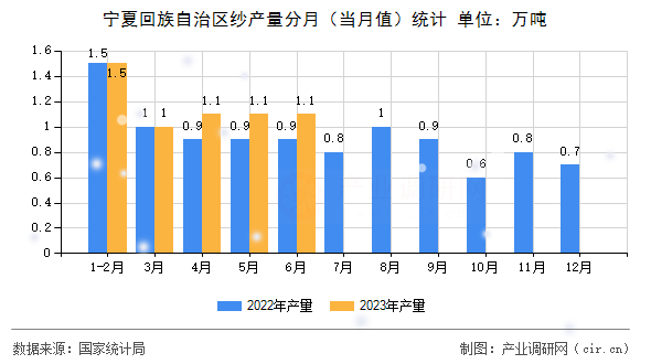 寧夏回族自治區(qū)紗產(chǎn)量分月（當(dāng)月值）統(tǒng)計(jì)