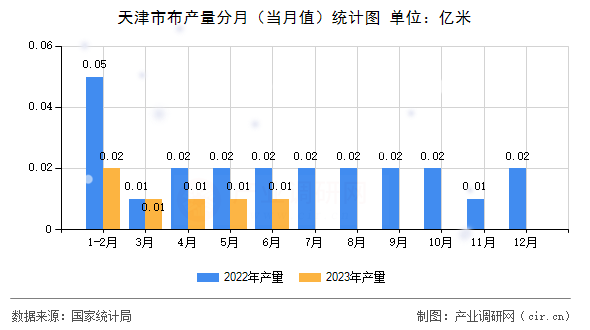 天津市布產(chǎn)量分月(當月值)統(tǒng)計圖 天津市布產(chǎn)量分月(當月值)統(tǒng)計圖