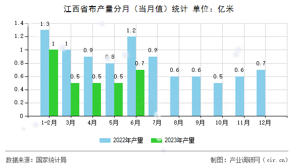 江西省布產(chǎn)量分月(當(dāng)月值)統(tǒng)計 江西省布產(chǎn)量分月(當(dāng)月值)統(tǒng)計