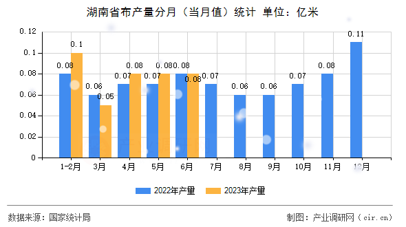 湖南省布產(chǎn)量分月(當(dāng)月值)統(tǒng)計 湖南省布產(chǎn)量分月(當(dāng)月值)統(tǒng)計
