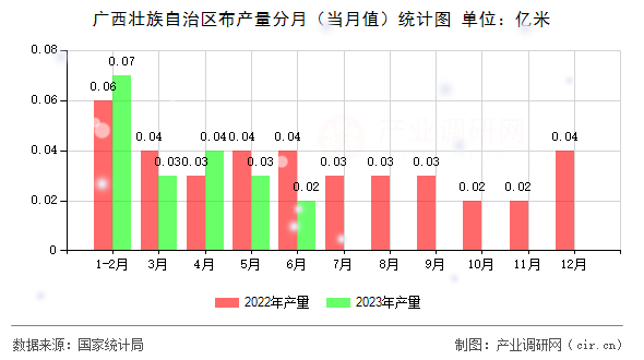 廣西壯族自治區(qū)布產(chǎn)量分月（當(dāng)月值）統(tǒng)計(jì)圖