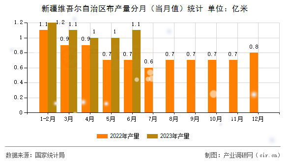 新疆維吾爾自治區(qū)布產(chǎn)量分月（當(dāng)月值）統(tǒng)計(jì)